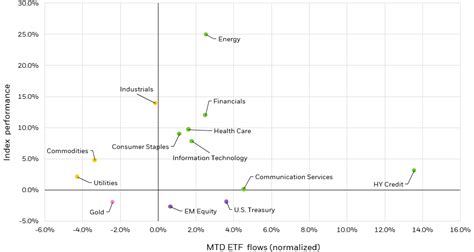 Flow And Tell October 2022 Ishares Blackrock