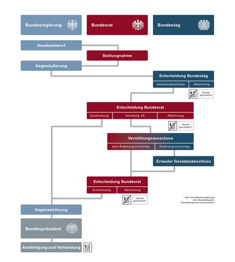 Bundesrat Zustimmungs Und Einspruchsgesetze