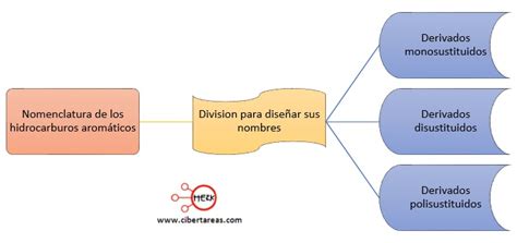 Nomenclatura de los hidrocarburos aromáticos Química 2 CiberTareas