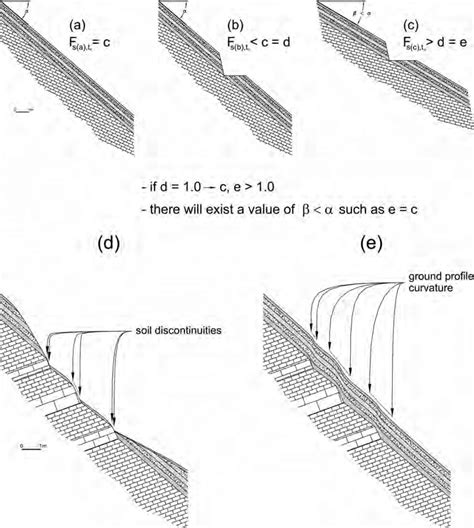 Types Of Slopes Worksheets