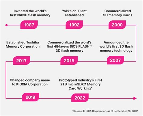 Why Choose KIOXIA | KIOXIA - Middle East & Africa (English)