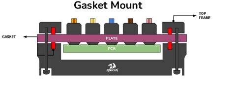 Everything You Need to Know About Gasket Mount Keyboards – Redragonshop