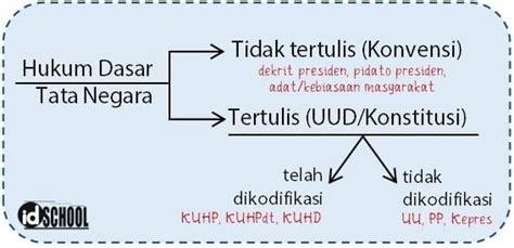 Pengertian Hukum Tertulis Dan Tidak Tertulis Contoh Idschool Net