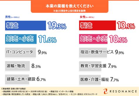 【副業に関する調査】男女別｜副業率の高い本業の業種、人気の副業、そして気になる副業の収入額が明らかに！でも困ったこともあるんです