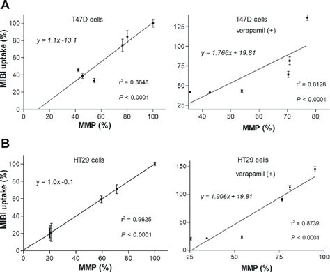 Relationship Between 99m Tc MIBI And MMP Level In MDR1 Negative Cells