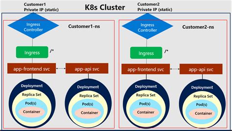 Github Suren M K8s Multi Tenant Ingress Demo