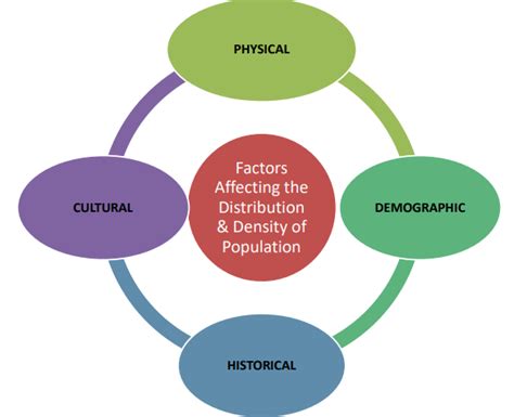 Factors Influencing Population Distribution And Density Upsc Upsc