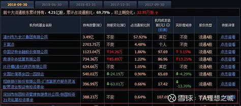 林园的片仔癀：合计拥有1237万股片仔癀，市值超35亿，至今一股未卖 片仔癀 是知名私募林园的除 贵州茅台 以外的第一重仓股 ，现在是天下皆知了。林园从建仓至今赚了足足有200多倍。 片仔癀