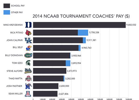 The Shipping News By Philip Emmanuele Highest Paid Ncaab Coaches