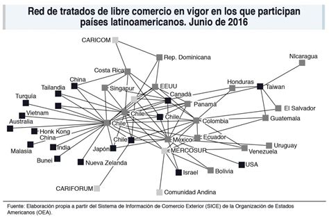El Comercio Regional En Am Rica Latina Pol Tica Exterior