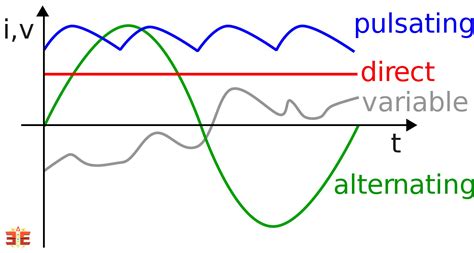 What is the Difference in AC Current and DC Current? - An Electrical ...