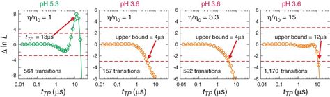 Structural Origin Of Slow Diffusion In Protein Folding Science