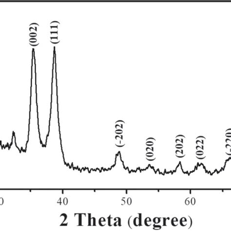 The Xrd Pattern For The Synthesized Cuo Nss Download Scientific Diagram