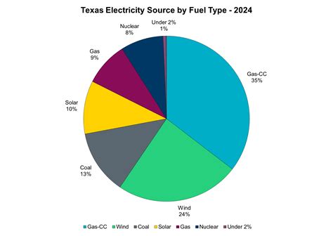 Texas Electricity Rate Trends & Price Forecast for 2025