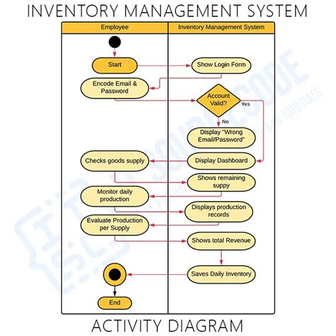 Inventory Management System Project Uml Diagrams Inventory M