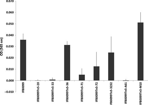 Temperature‐responsive Genetic Loci In Pectinolytic Plant Pathogenic Dickeya Solani Czajkowski