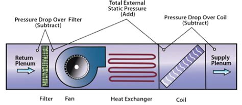 Static Pressure What It Is And How It Affects Your Hvac System John