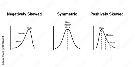 Mean, median and mode graph. Negatively skewed, symmetric and ...