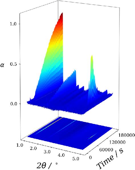 In Situ Time Resolved Powder X Ray Diffraction Patterns Of The Reaction