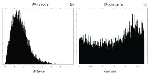 Empirical Probability Distribution Functions Of Distances Between