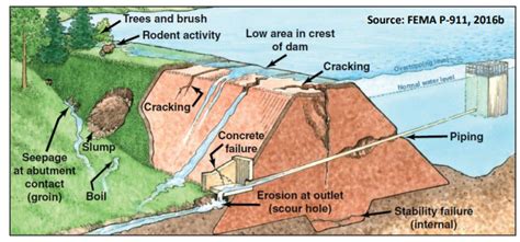 Dam Safety Education Dam Failures