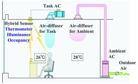 Types Of Ventilation Systems