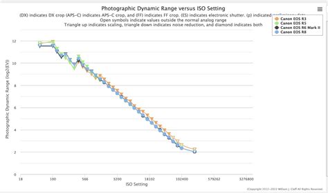 Canon Eos R8 Dynamic Range Graphs Published Same Same As