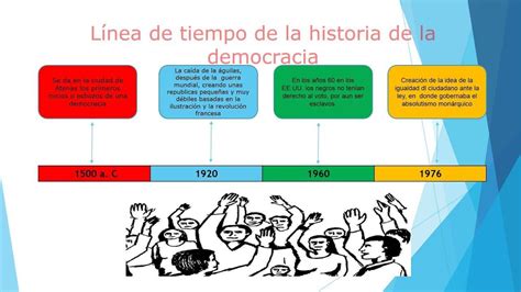 Explica Que Es La Democracia Y Elabora Su Evolución En Una Línea De