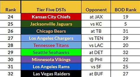 UPDATED Week 2 Defense (DST) Rankings and Streamers - NBC Sports