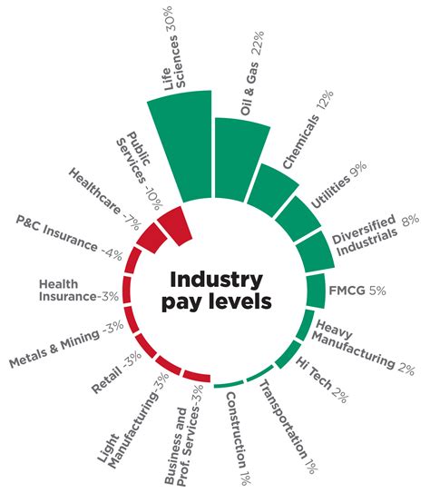 Industry Sectors