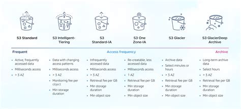Amazon S3 Costs Management A Guide To Choose The Ideal Storage Classes