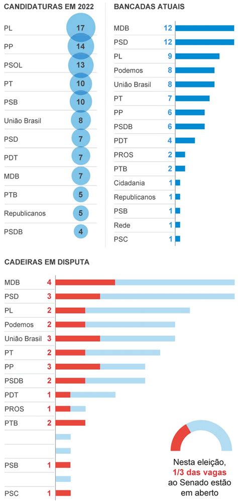 Partidos do Centrão ensaiam avanço no Senado e lideram candidaturas