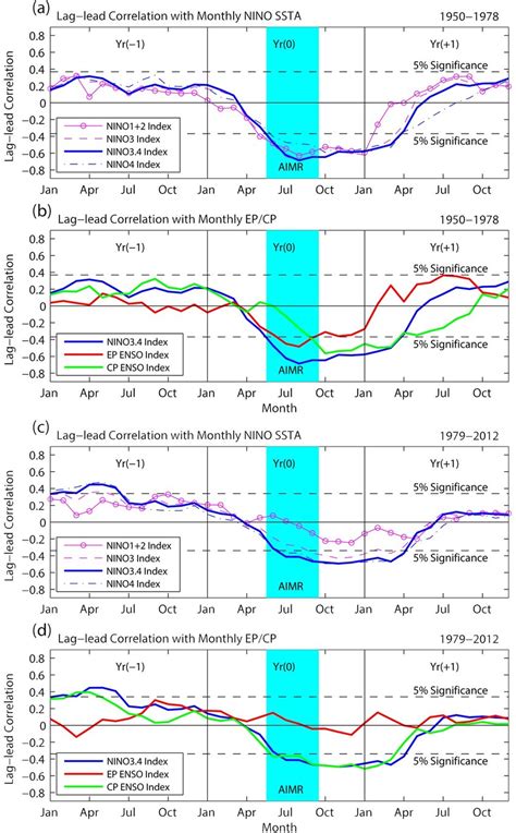 Laglead correlations of the monthly mean a c Niño SST anomaly