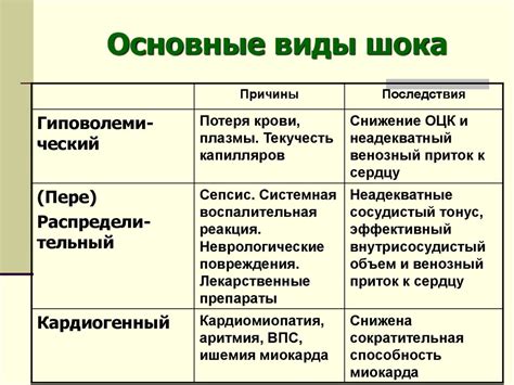 Шок. Лечение шока - презентация онлайн