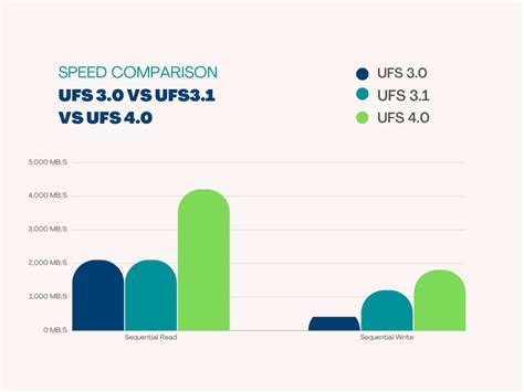 Ufs 40 Vs Ufs 31 Vs Ufs 30 Speed Comparison