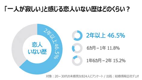 Chosun Online 朝鮮日報 韓国人に聞く：「一人が寂しい」と感じる恋人いない歴はどのくらい？