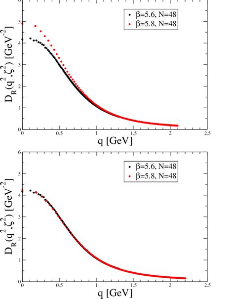 Upper Panel Lattice Gluon Propagator Results For The Set Ups Given In