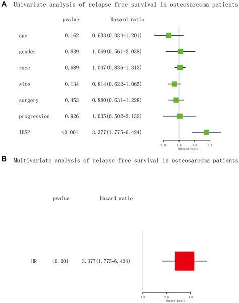 High Expression Of Integrin Binding Sialoprotein IBSP Is Associated