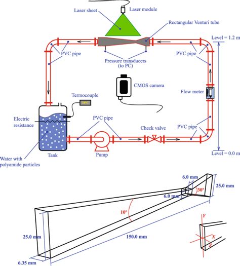 Sph Simulations And Experimental Investigation Of Water Flow Through A