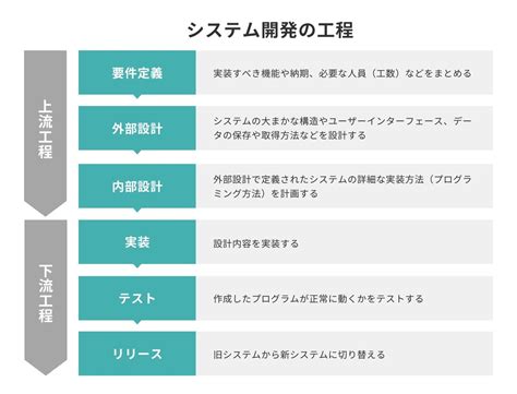 【図解あり】システム開発の工程（流れ）をわかりやすく解説 株式会社ligリグ｜dx支援・システム開発・web制作