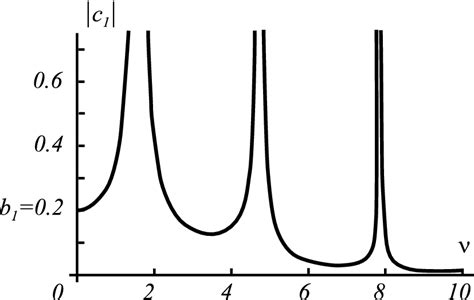 Schematic Of Coefficient C1νdocumentclass 12pt Minimal