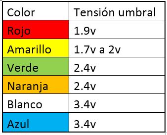 C Mo Solicitar Conoce Los Diferentes Tipos De Leds Y Sus Voltajes Gu A