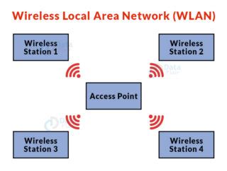 Types Of Computer Networks Dataflair