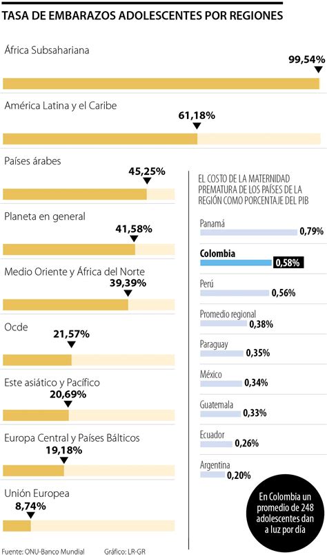 Am Rica Latina El Segundo Con M S Embarazos Adolescentes Esto Le Cuesta Al Pib