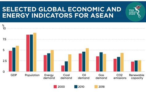 Rising Temperatures Surge Energy Demand In Asean The Asean Post