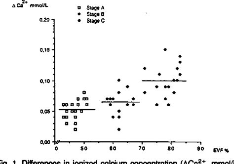 Figure 1 From Effectof Hematocritand Added Heparin On Ionized Calcium