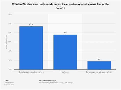 Immobilien