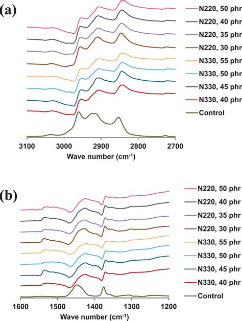 FTIR spectra of rubber compounds at wave numbers at a 31002700 cm¹