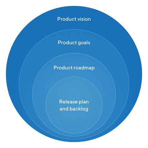 Setting the Product Strategy for a Successful Roadmap