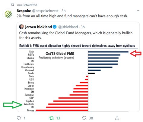 BAML Global Fund Manager S Survey Slippery When Wet NYSEARCA XOP